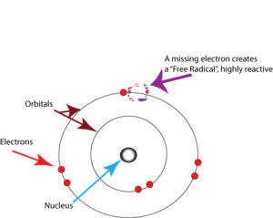 Chemical Illustration of an atom with a missing electron